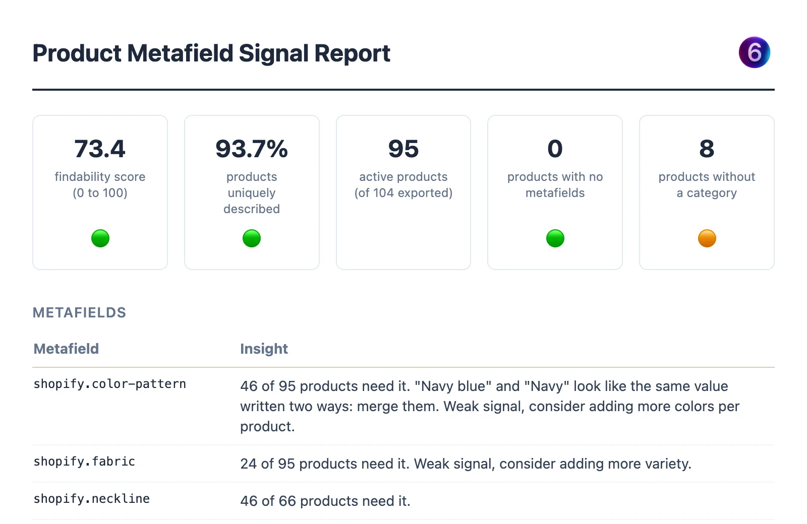 Top of a sample metafield report: score cards with green to orange indicators (findability score 73.4, 93.7% of products uniquely described, 95 active products, 0 with no metafields, 8 without a category), then the first rows of the metafields table, such as a colour field with two spellings of the same colour to merge